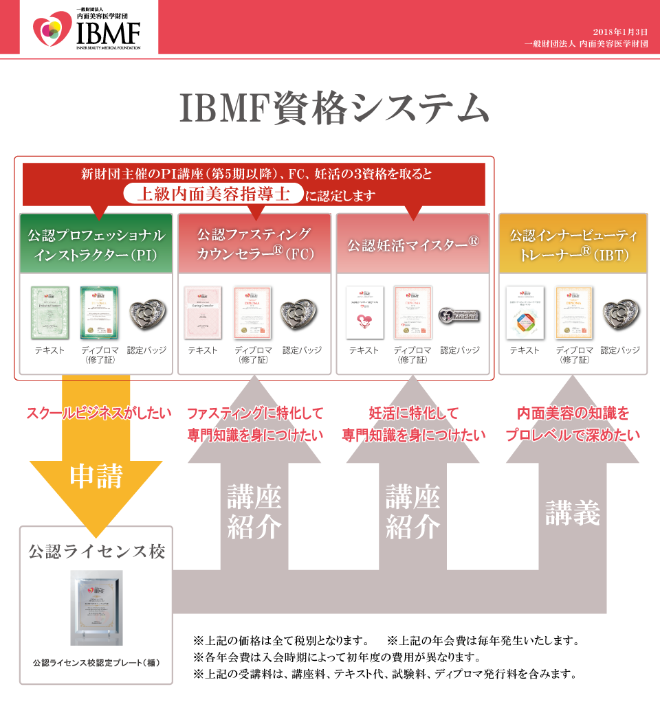 IBMFの資格について