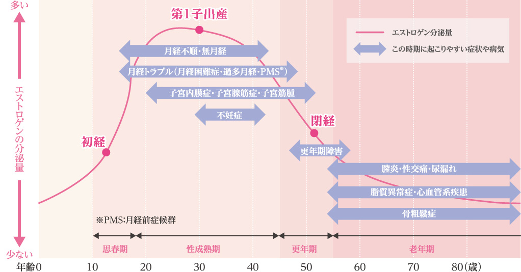 女性のライフステージ上のトラブル