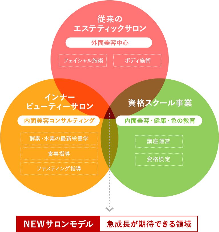 急成長が期待できるNEW内・外美容サロン